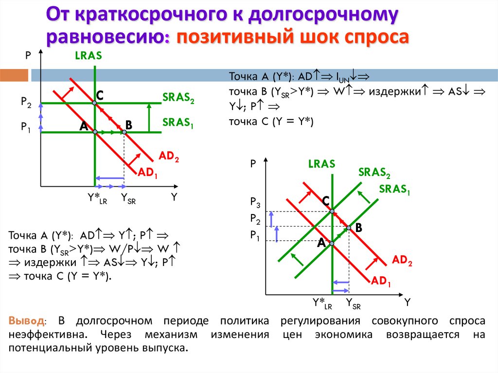 На рисунке показаны кривые совокупного спроса ad краткосрочного sras