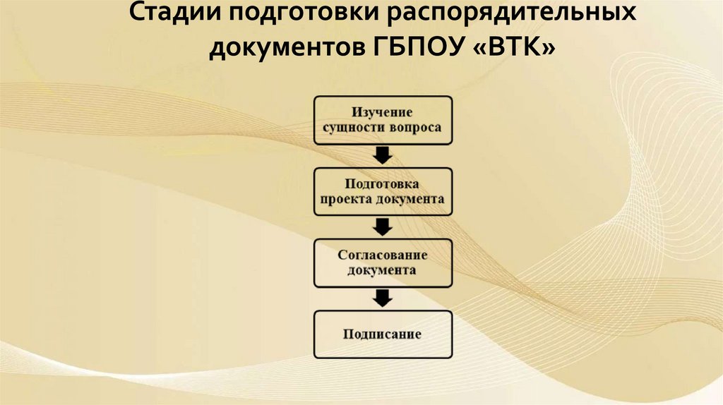 Схема подготовки распорядительных документов