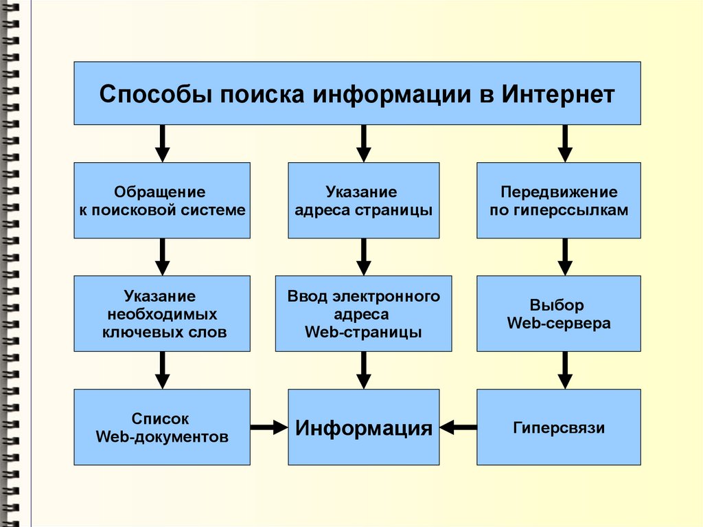 План информационного поиска