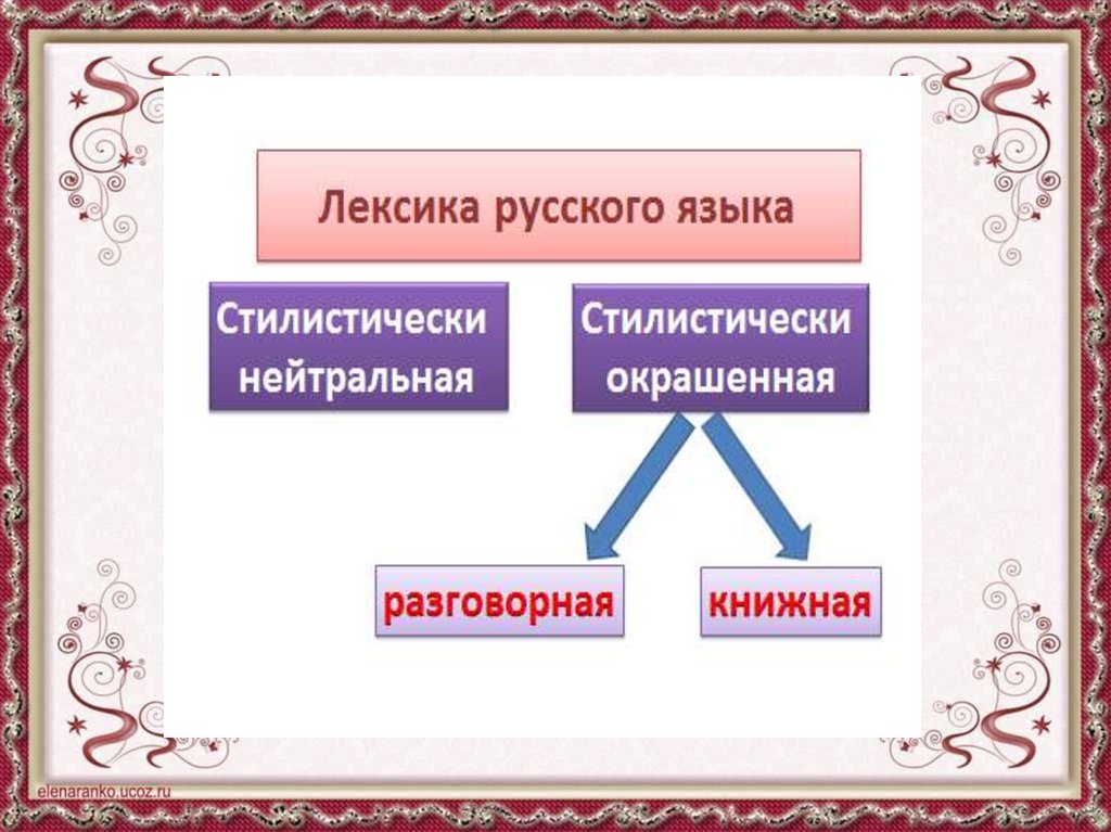 Виды стилистически окрашенных слов