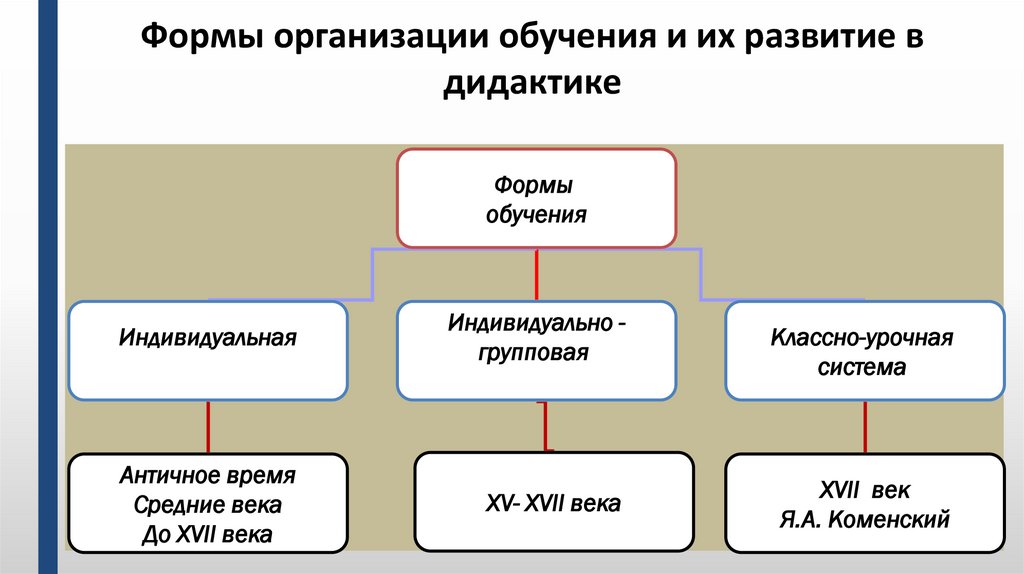 Формы обучения и формы организации обучения презентация