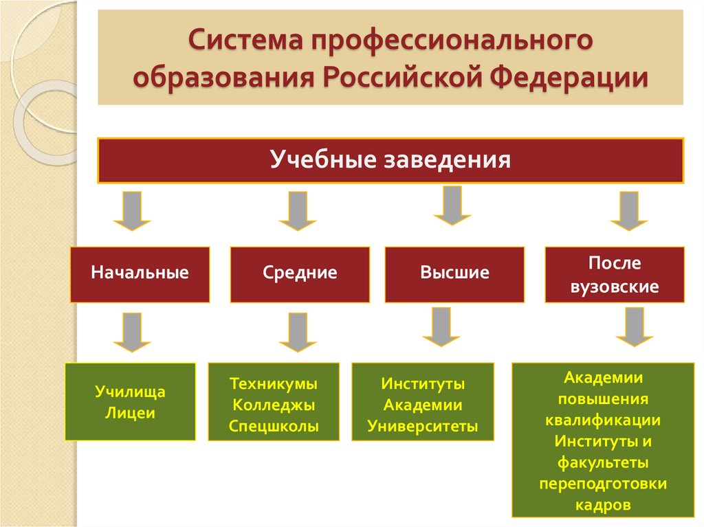 Часть профессиональной системы образования. Система профессионального образования. Система профессионального образования в России. Структура профессионального образования. Система профессионального образования схема.