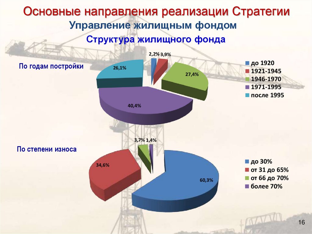 Направление развития строительства. Стратегия развития строительной отрасли. Основные направления развития строительной отрасли в России. Основное направление развития строительной отрасли. Структура строительной отрасли.