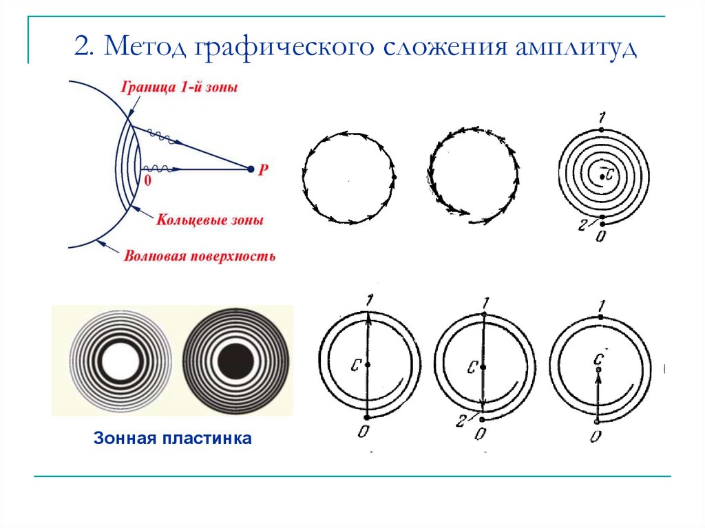 Графический метод сложения амплитуд