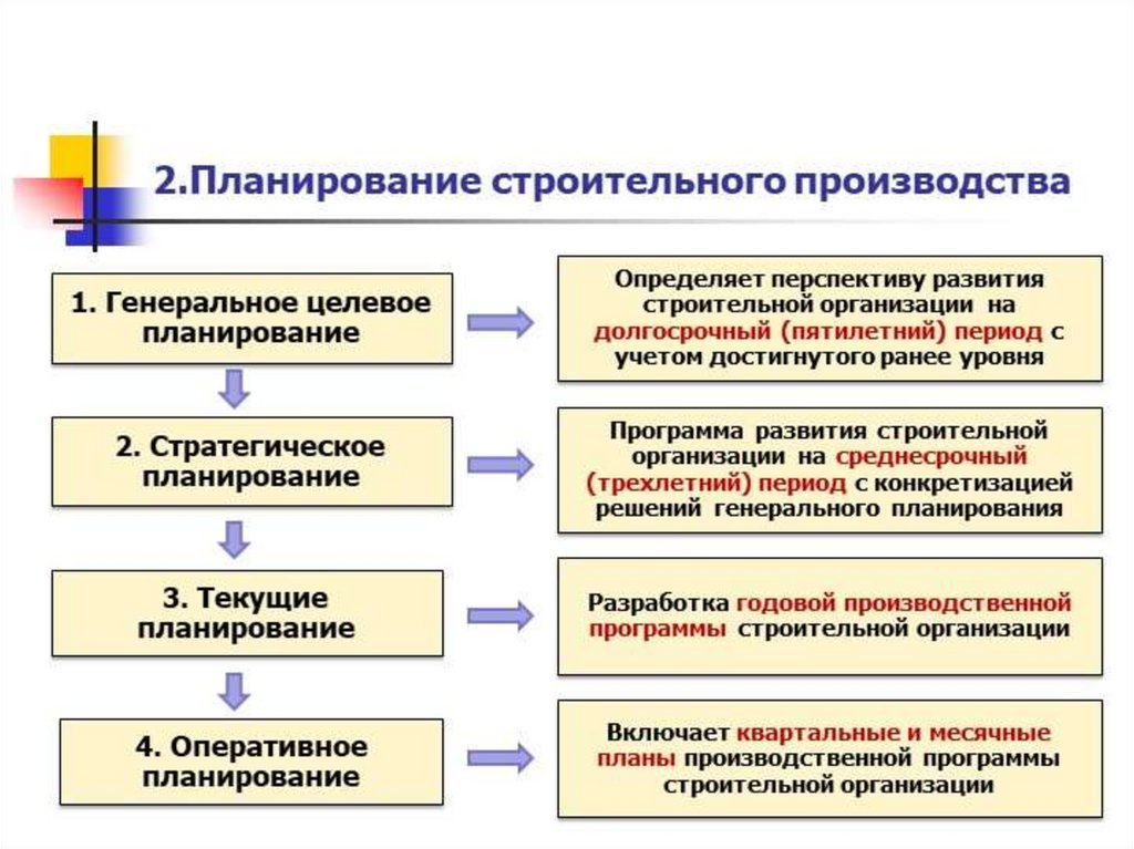 Целевое планирование. Генеральное целевое планирование. Планирование строительного производства. Целевое планирование пример. Планировщик в строительстве.