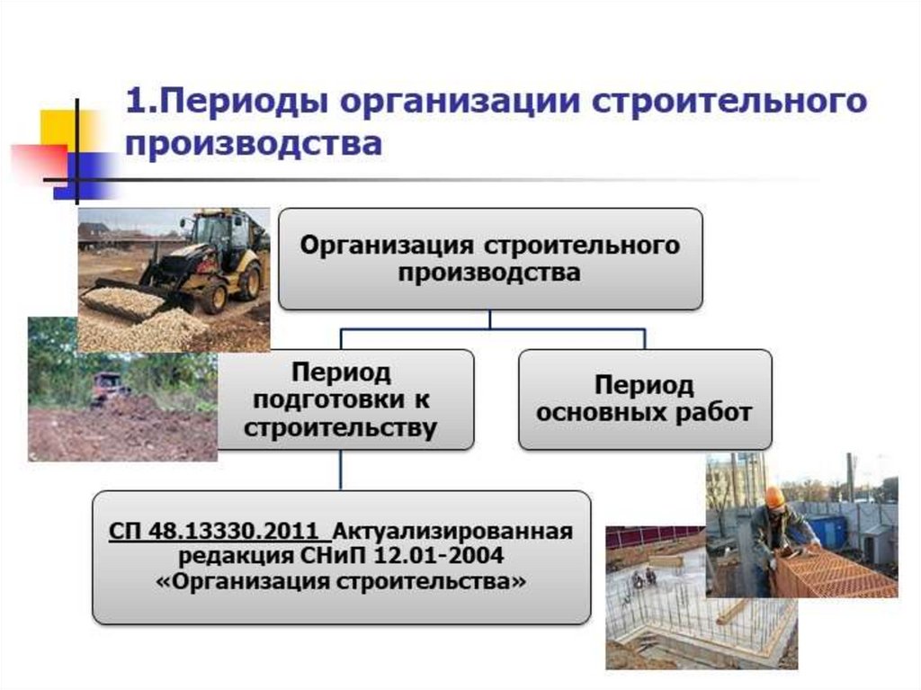 Организация строительного производства. Основы организации строительного производства. Принципы организации строительного производства. Презентация строительного проекта.