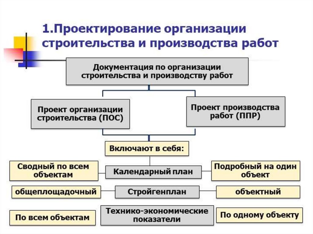 В проект организации строительства входят