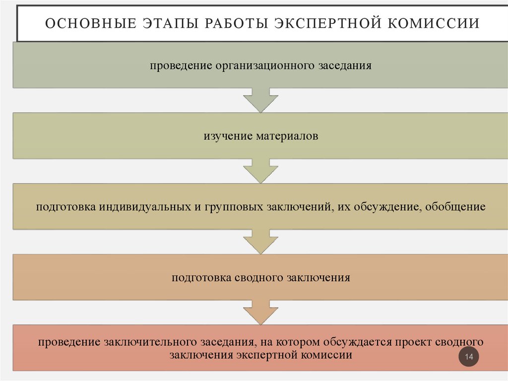 План работы экспертной комиссии архива