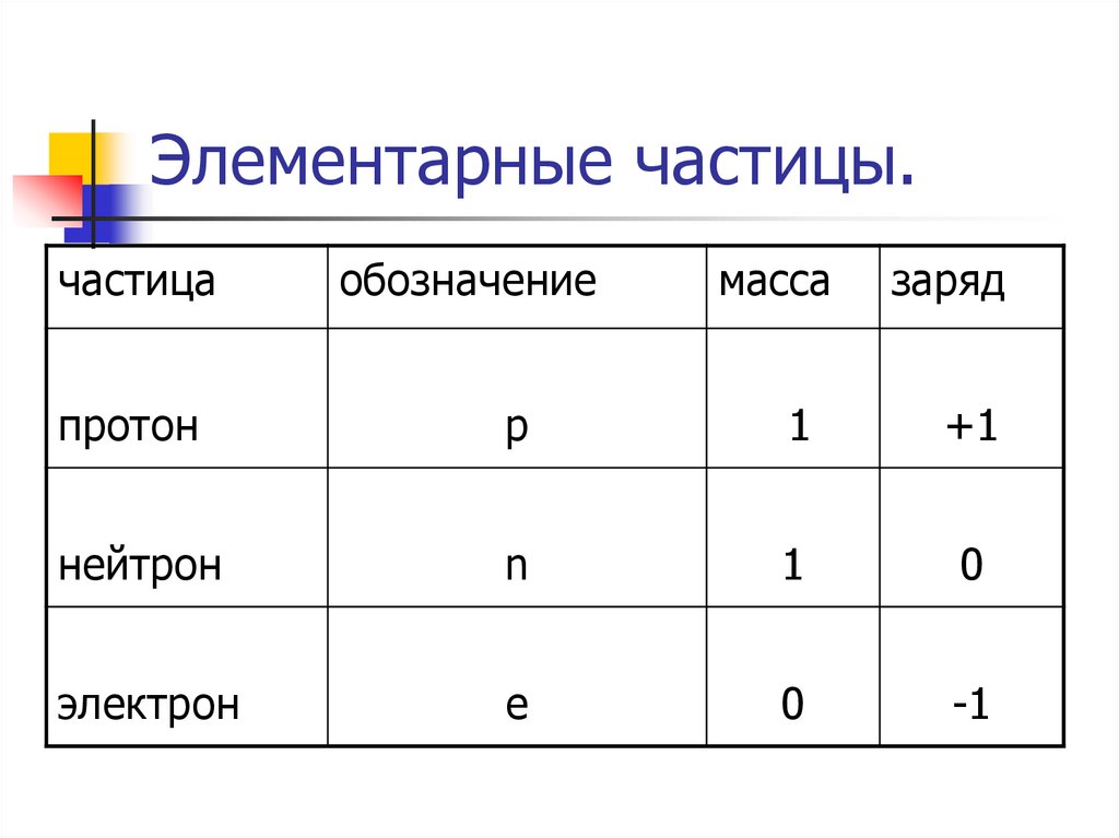 Элементарные частицы презентация