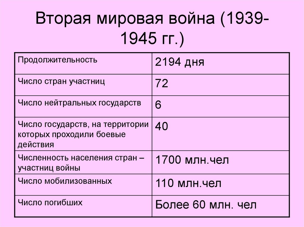 Презентация на тему вторая мировая война 1939 1945