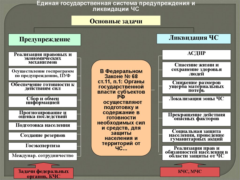 План действий по предупреждению и ликвидации ситуаций природного и техногенного характера