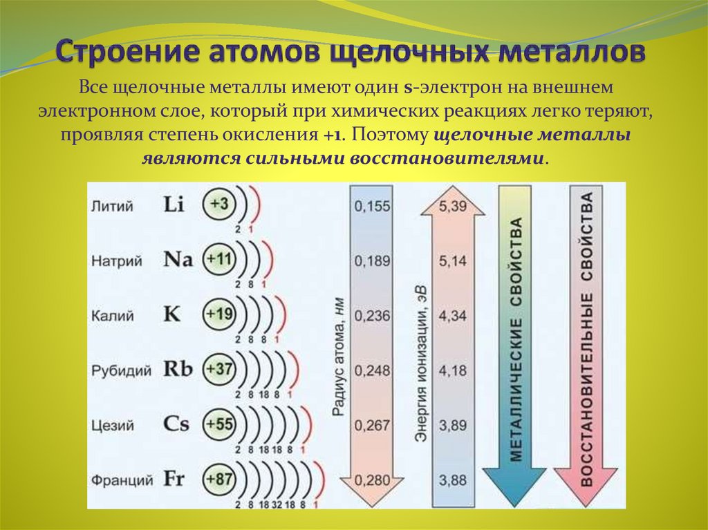 Активный металл натрий имеет схему