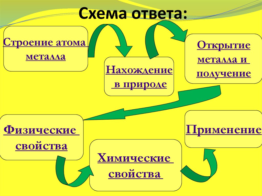 Нахождение металлов в природе схема