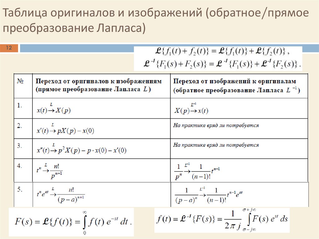 Обратное изображение лапласа