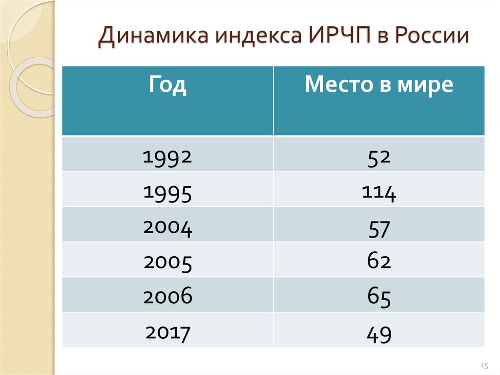 Динамика индекса ИРЧП в России