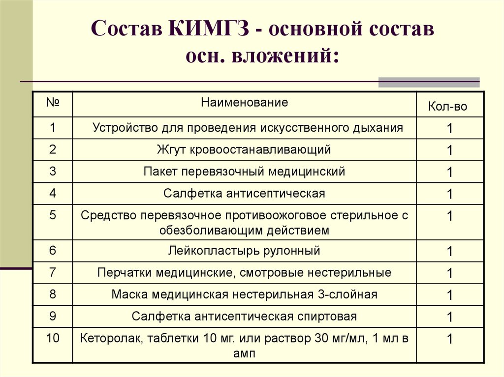 Состав КИМГЗ - основной состав осн. вложений: