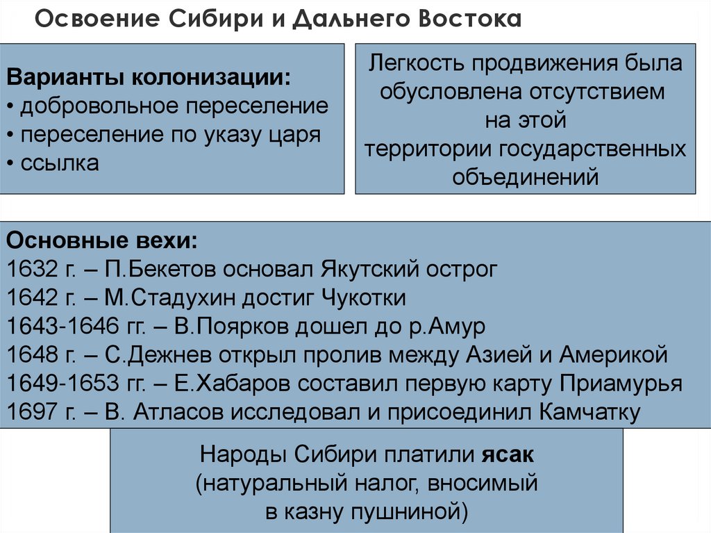 Освоение сибири в 17 веке таблица