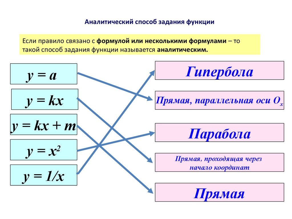 Изображением функции является функция