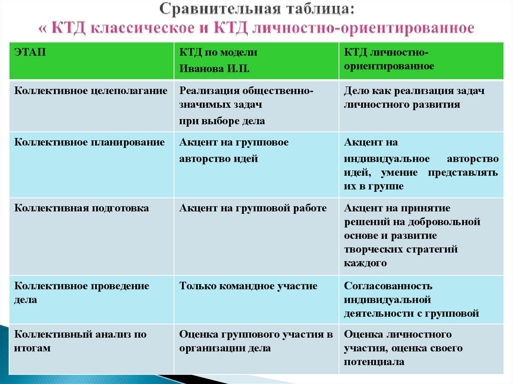 Сравнительная таблица: « КТД классическое и КТД личностно-ориентированное