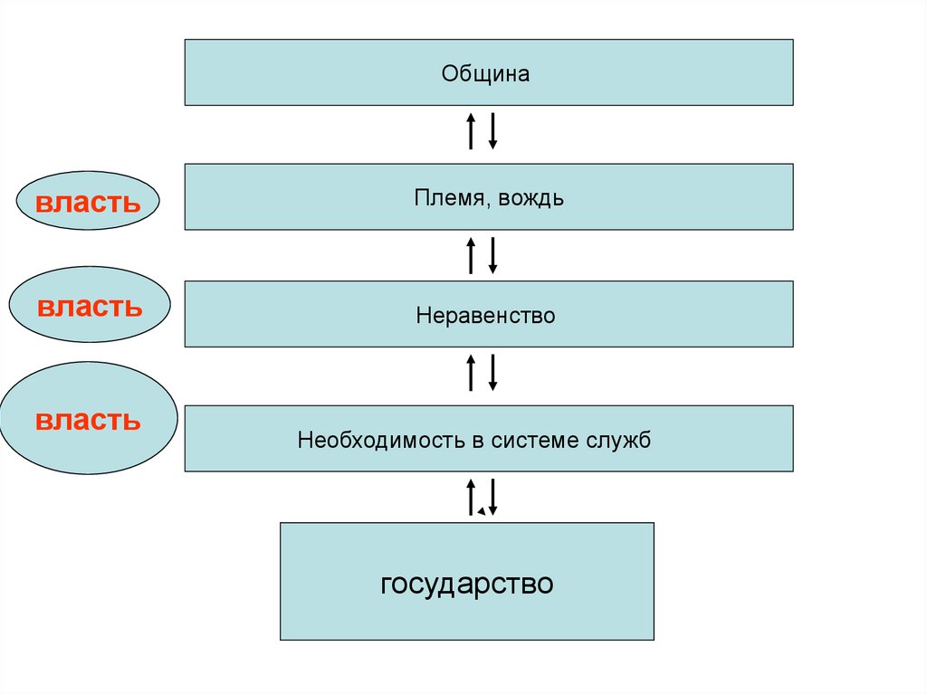 Заполни схему племя