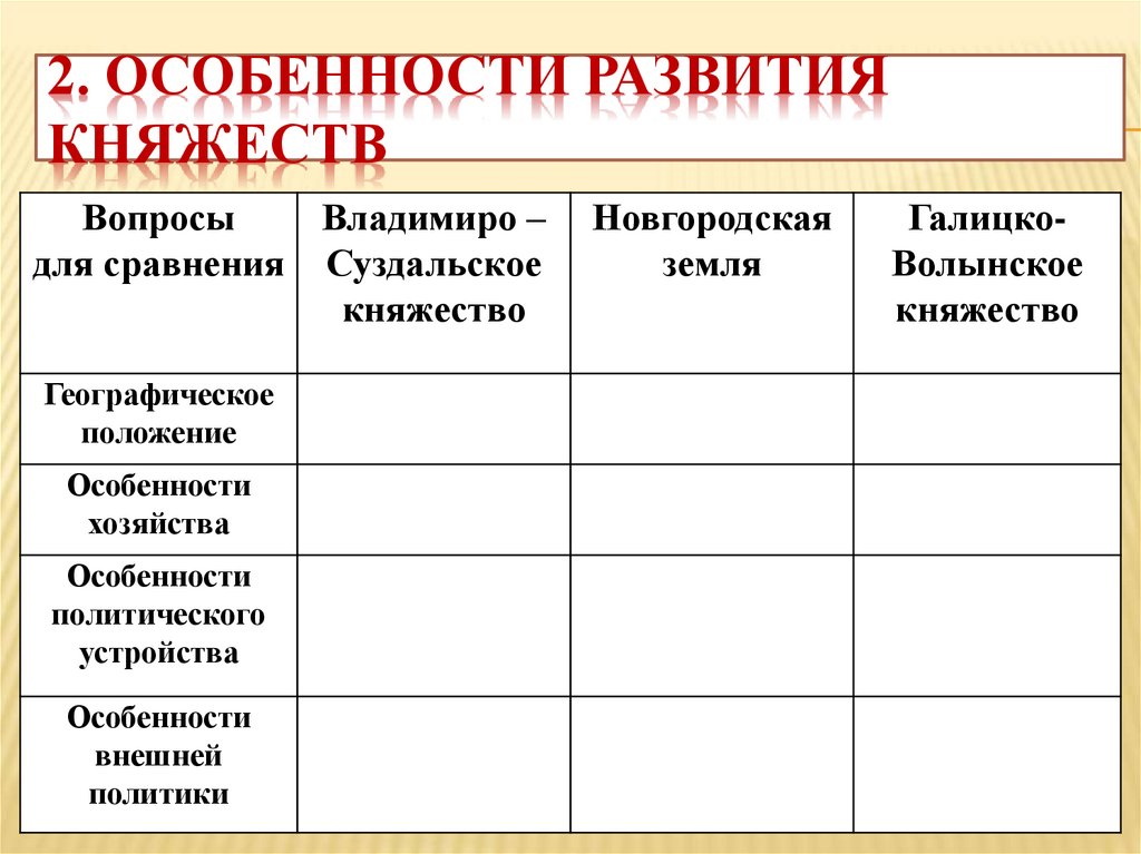 Таблица по княжествам 6 класс история россии