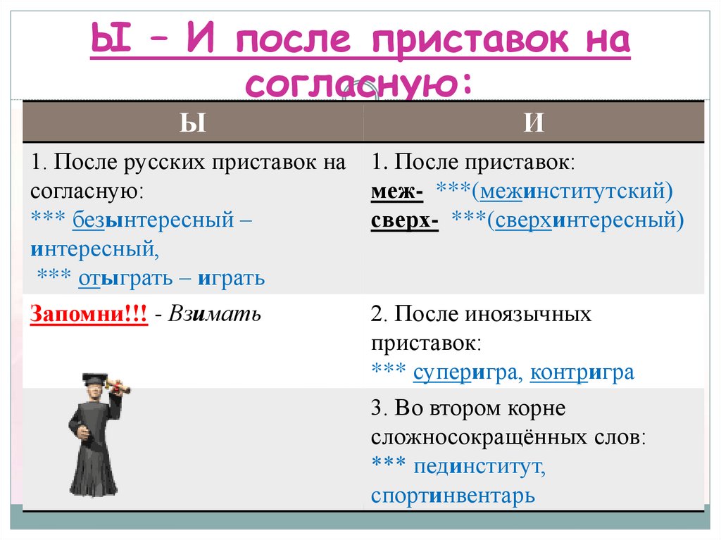 Ы и после приставок презентация 6 класс