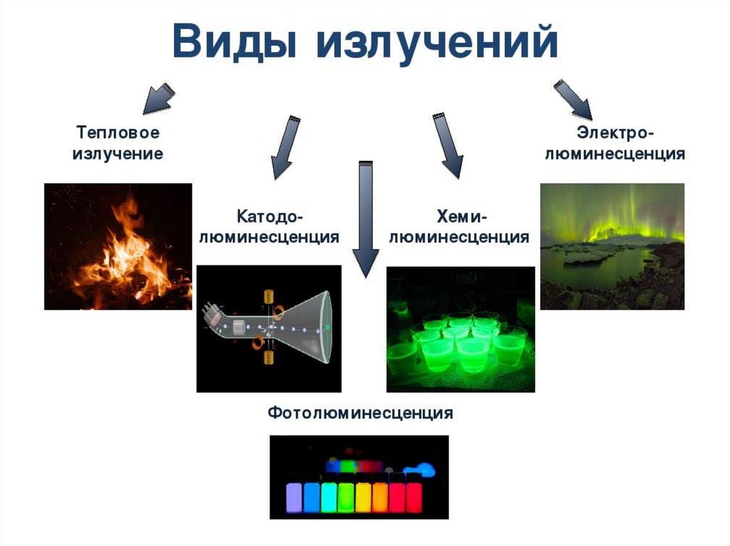 Радиоактивное излучение в технике презентация. Виды излучений. Виды излучений физика. Виды излучения радиации. Излучение виды излучений.