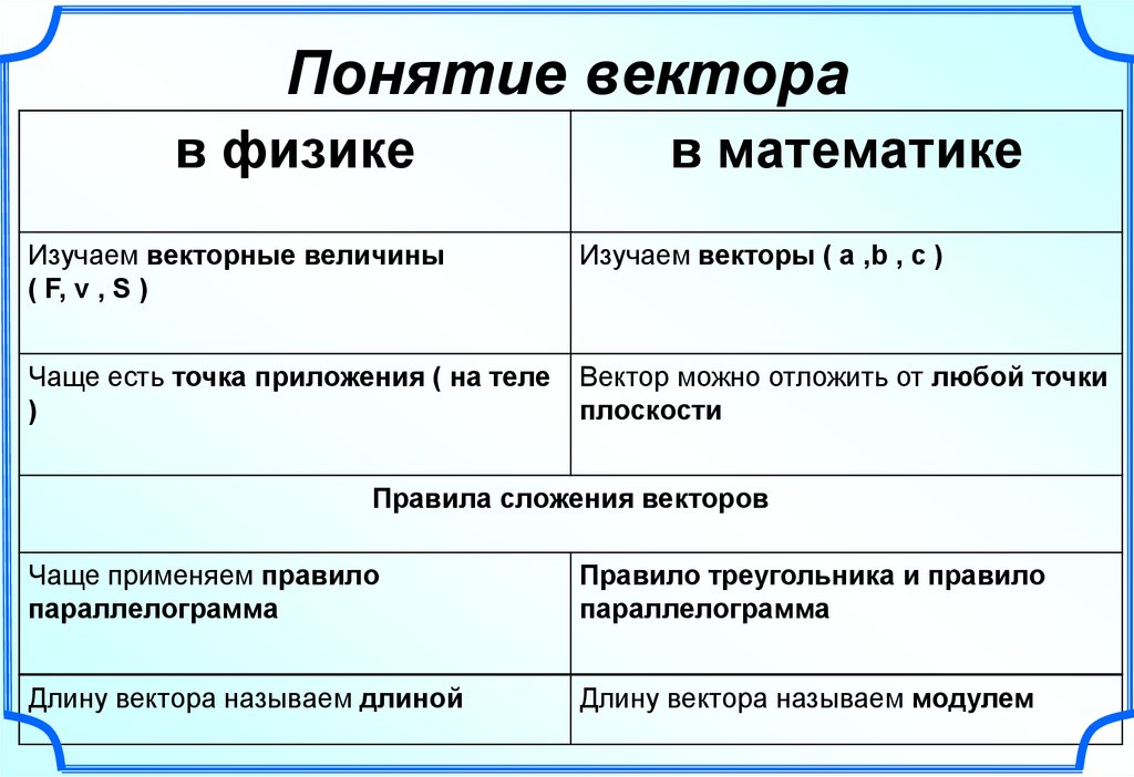 Что такое вектор в физике. F вектор в физике. Понятие вектора в математике. Применение векторов в физике. Векторы в физике примеры.