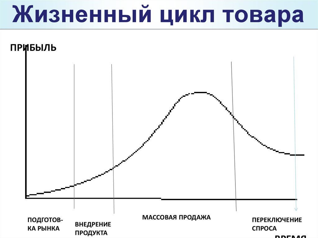 Рыночный жизненный цикл товаров