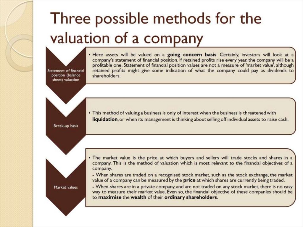 Three possible methods for the valuation of a company
