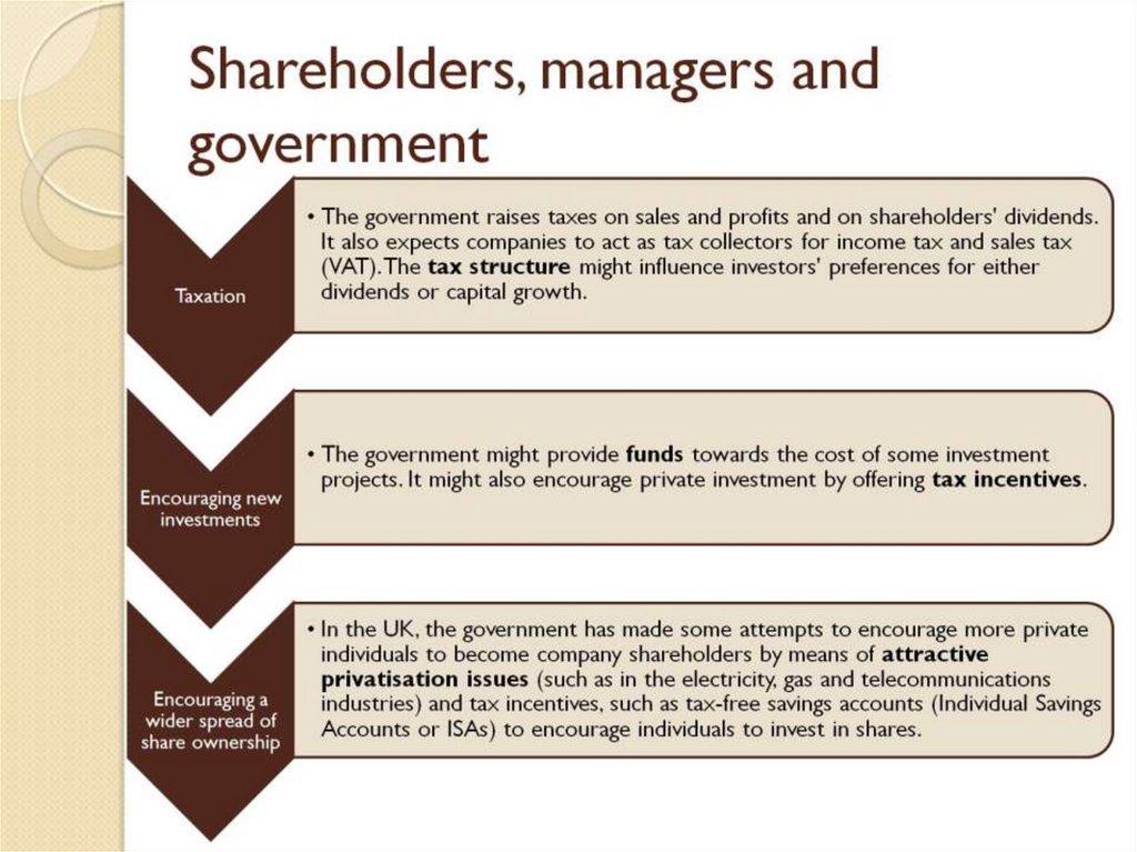 Shareholders, managers and government