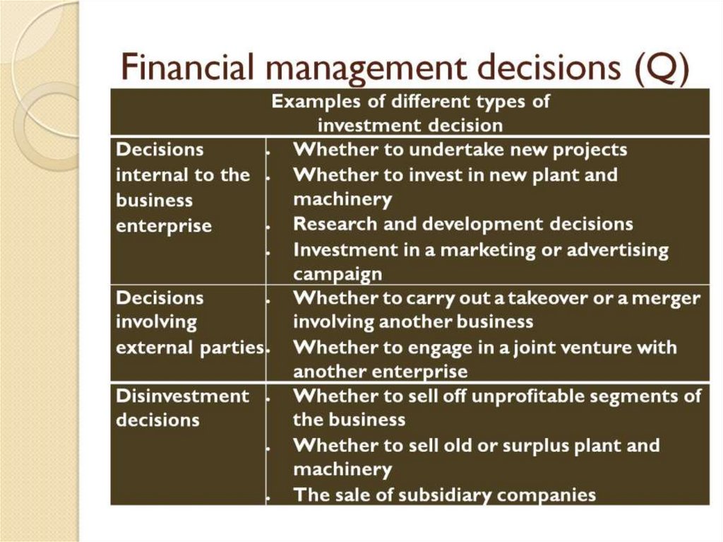 Financial management decisions (Q)
