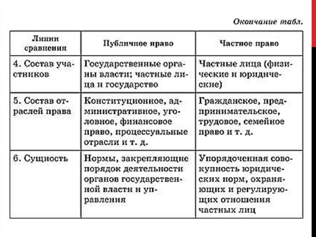 Частное право и публичное право план