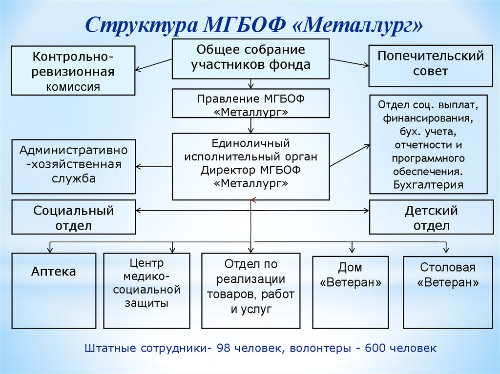 Структура МГБОФ «Металлург»