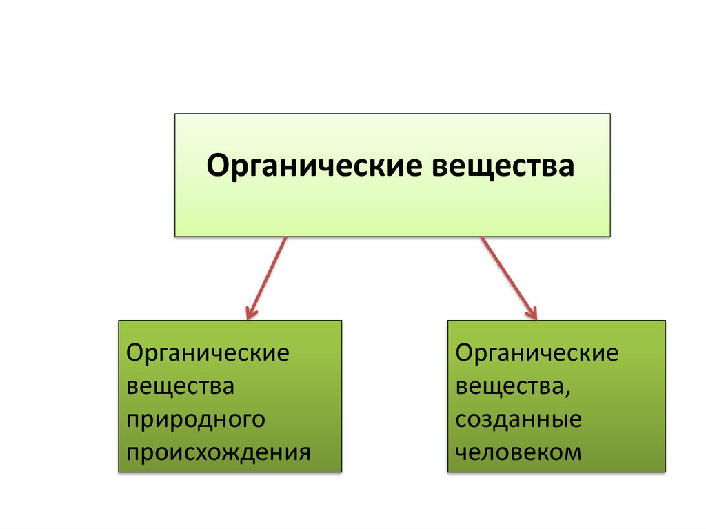 Совокупность органического вещества. Органические вещества природного происхождения. Природные органические соединения. Первоначальные сведения о строении органических веществ. Природные органические вещества.