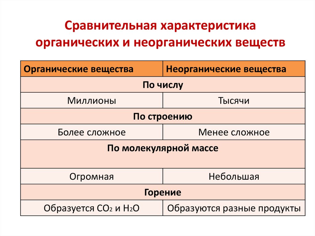 Свойства органических веществ. Сравнительная характеристика органических и неорганических веществ. Сравнительная характеристика органических соединений. Сравнение характеристика органических и неорганических соединений. Сравнительная таблица органических и неорганических веществ.