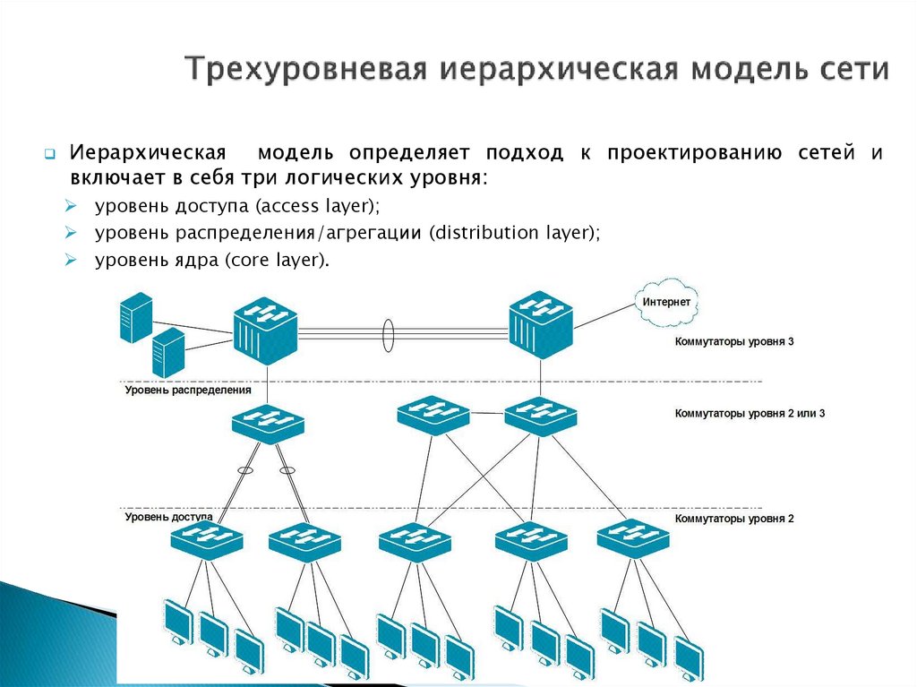 Трехуровневая иерархическая модель сети