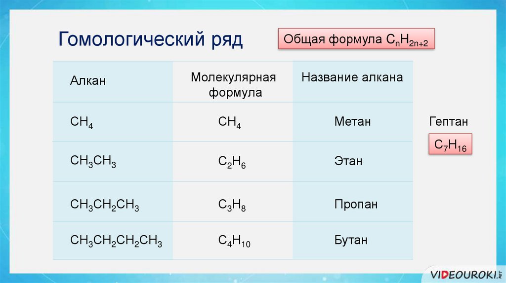 Алканы кислород. Алканы Гомологический ряд. Алканы Гомологический ряд номенклатура. Гомологический ряд изомерия. Гомологический ряд этана.