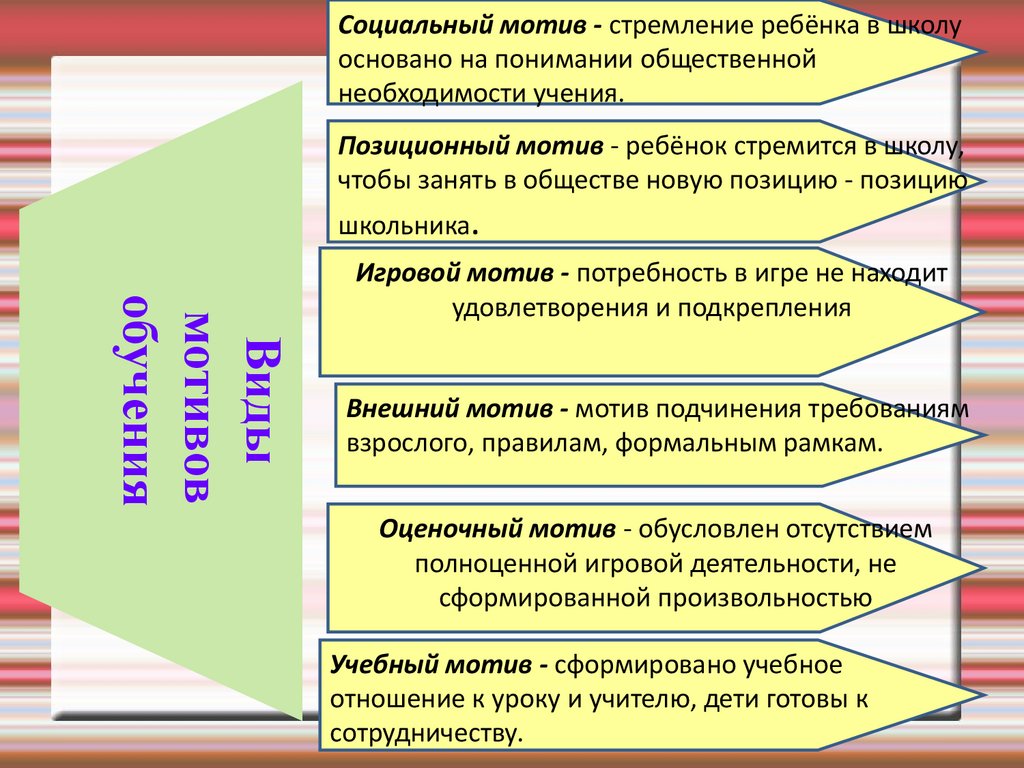 Формирование внутренней мотивации к обучению у учащихся ЦДО - презентация  онлайн