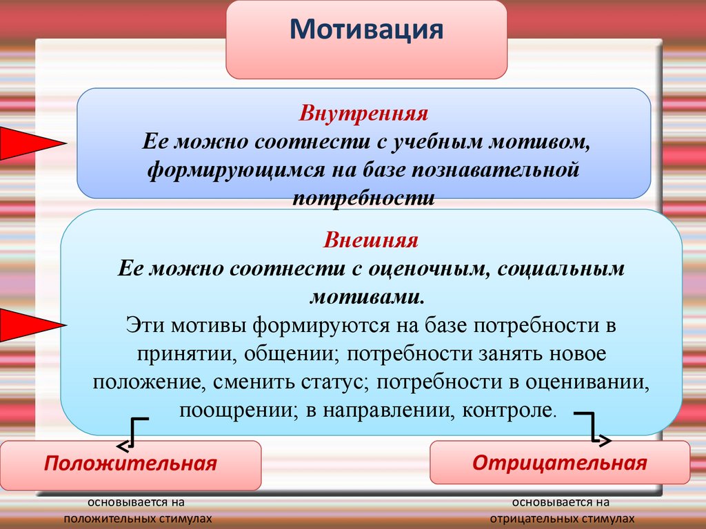 Формирование внутренней мотивации к обучению у учащихся ЦДО - презентация  онлайн