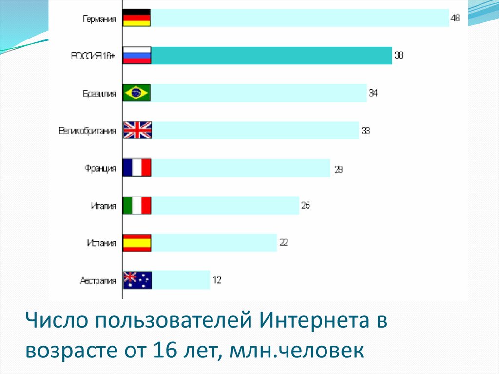 Список стран по интернету. Количество пользователей интернета. Список стран по числу пользователей интернета. Пользователи интернета по возрасту.