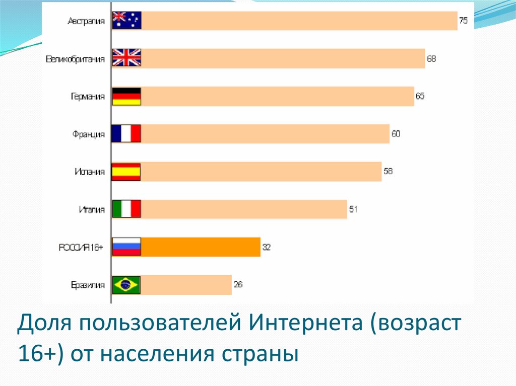 Доля пользователей Интернета (возраст 16+) от населения страны
