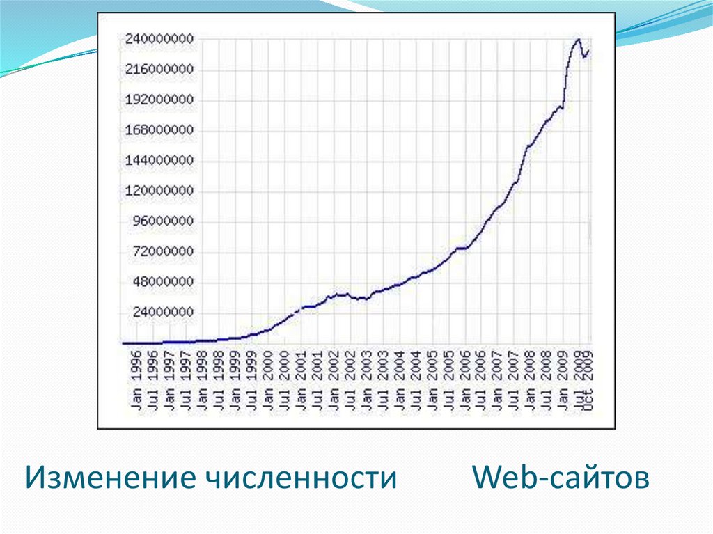 Изменение численности Web-сайтов