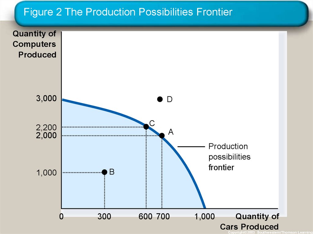Figure 2 The Production Possibilities Frontier
