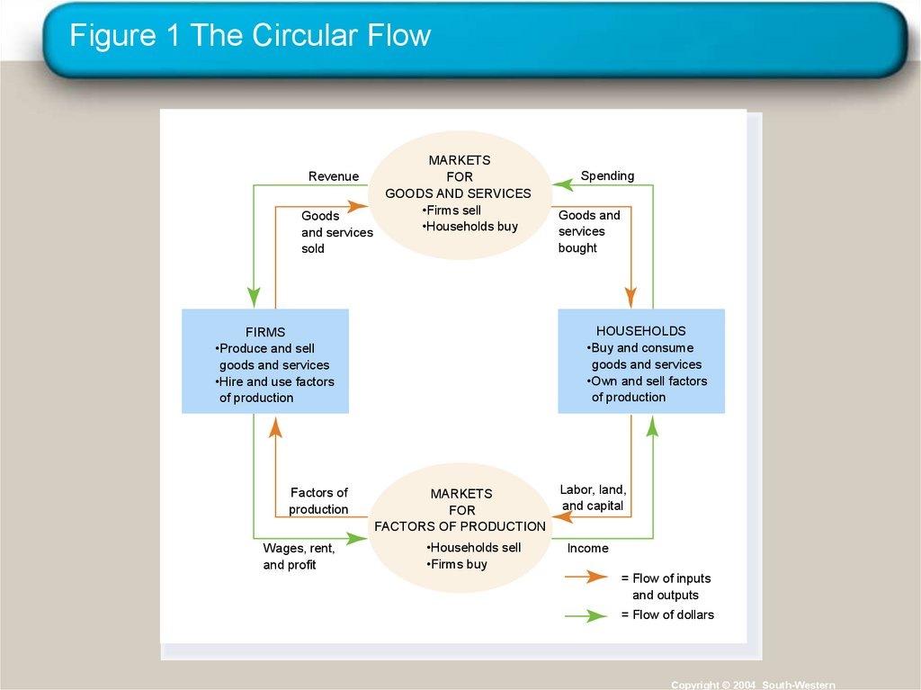 Figure 1 The Circular Flow
