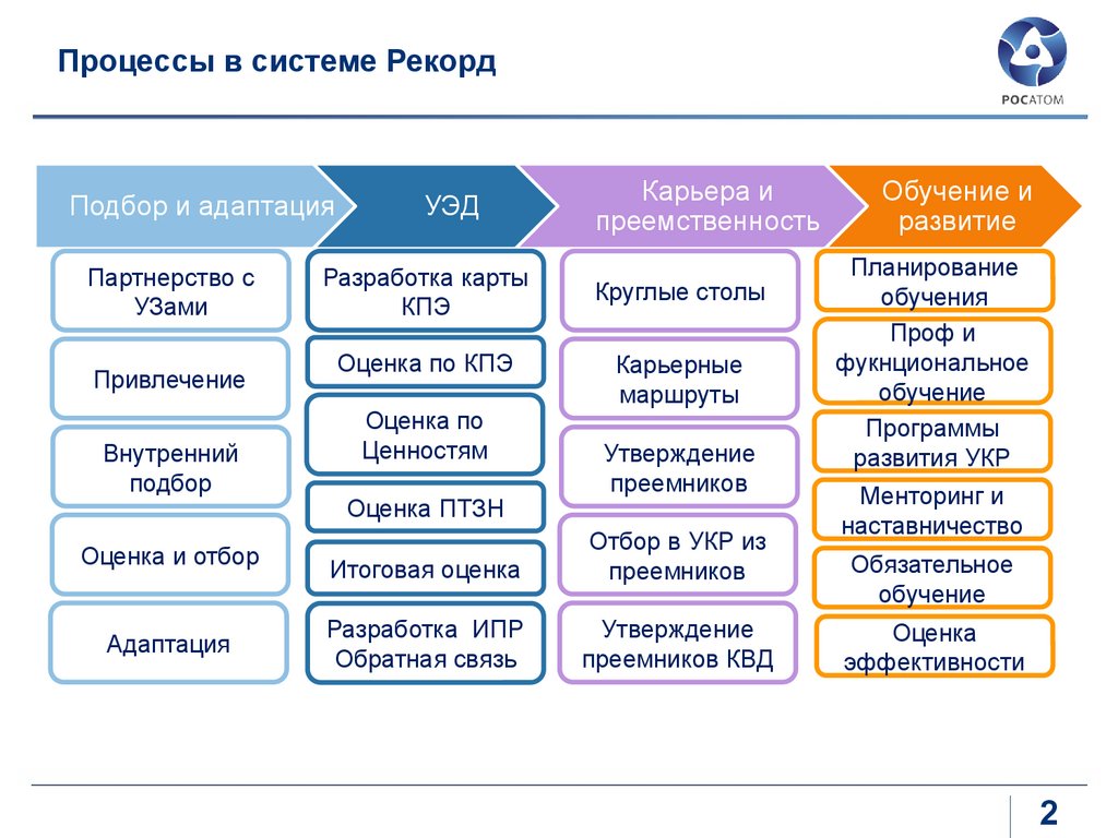 Рекорд мобайл росатом сайт. Развитие системы. Ежегодная оценка персонала рекорд. Система развития кадрового потенциала рекорд Росатом.