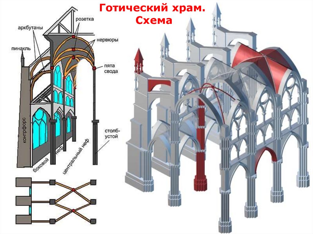 Описание готического собора