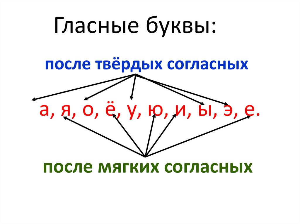 Повторяем гласные буквы и звуки - презентация онлайн