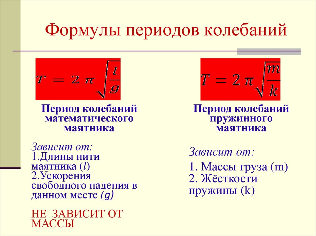 Как найти период колебаний на рисунке