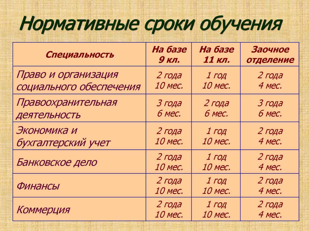 Срок обучения. Нормативный срок обучения это. Нормативный срок обучения в колледже. Нормативные сроки. Нормативный срок обучения в школе.